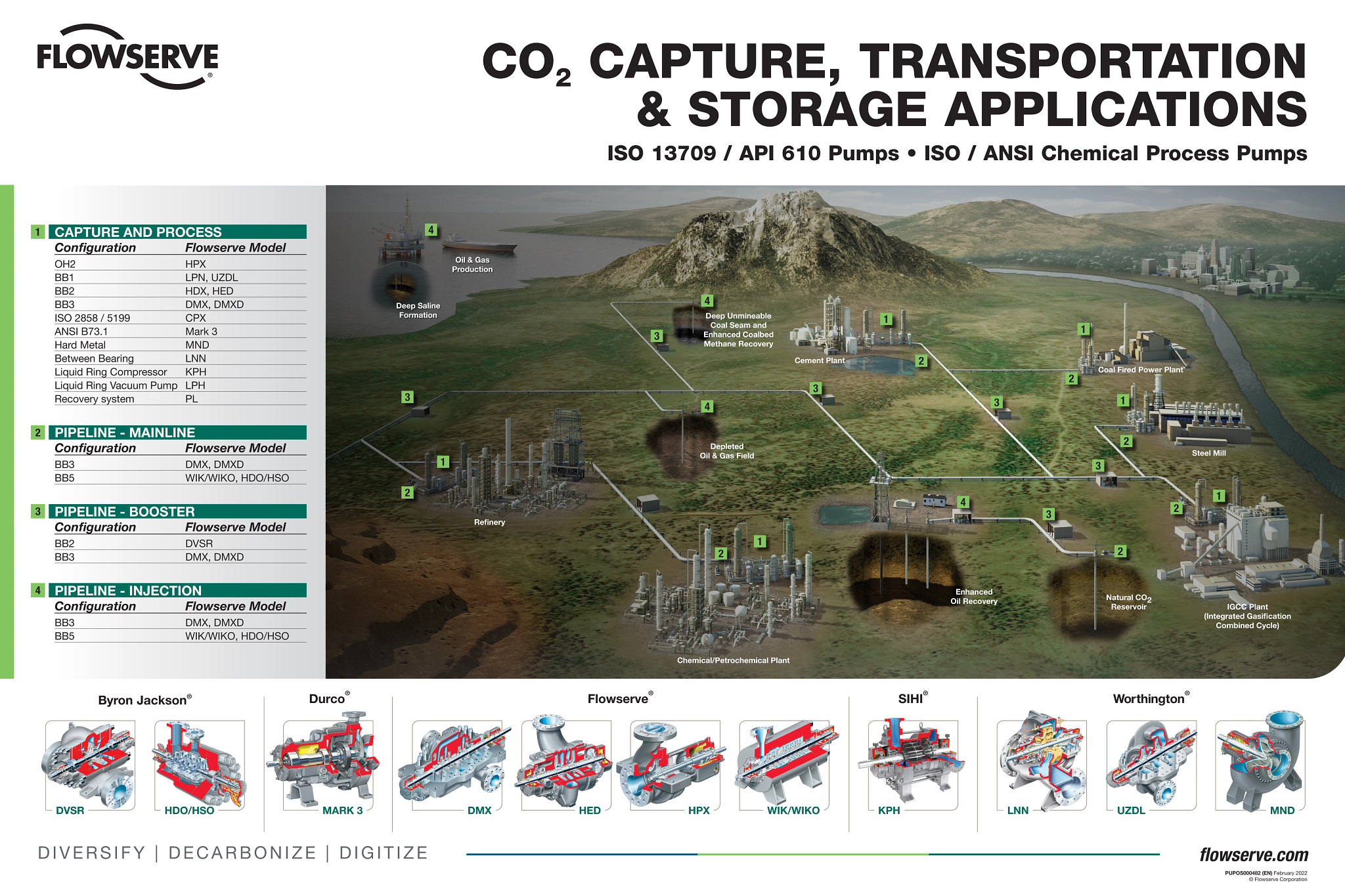 CO2 Transportation and Injection Pumps