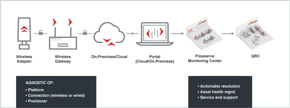 RedRaven IoT Journey