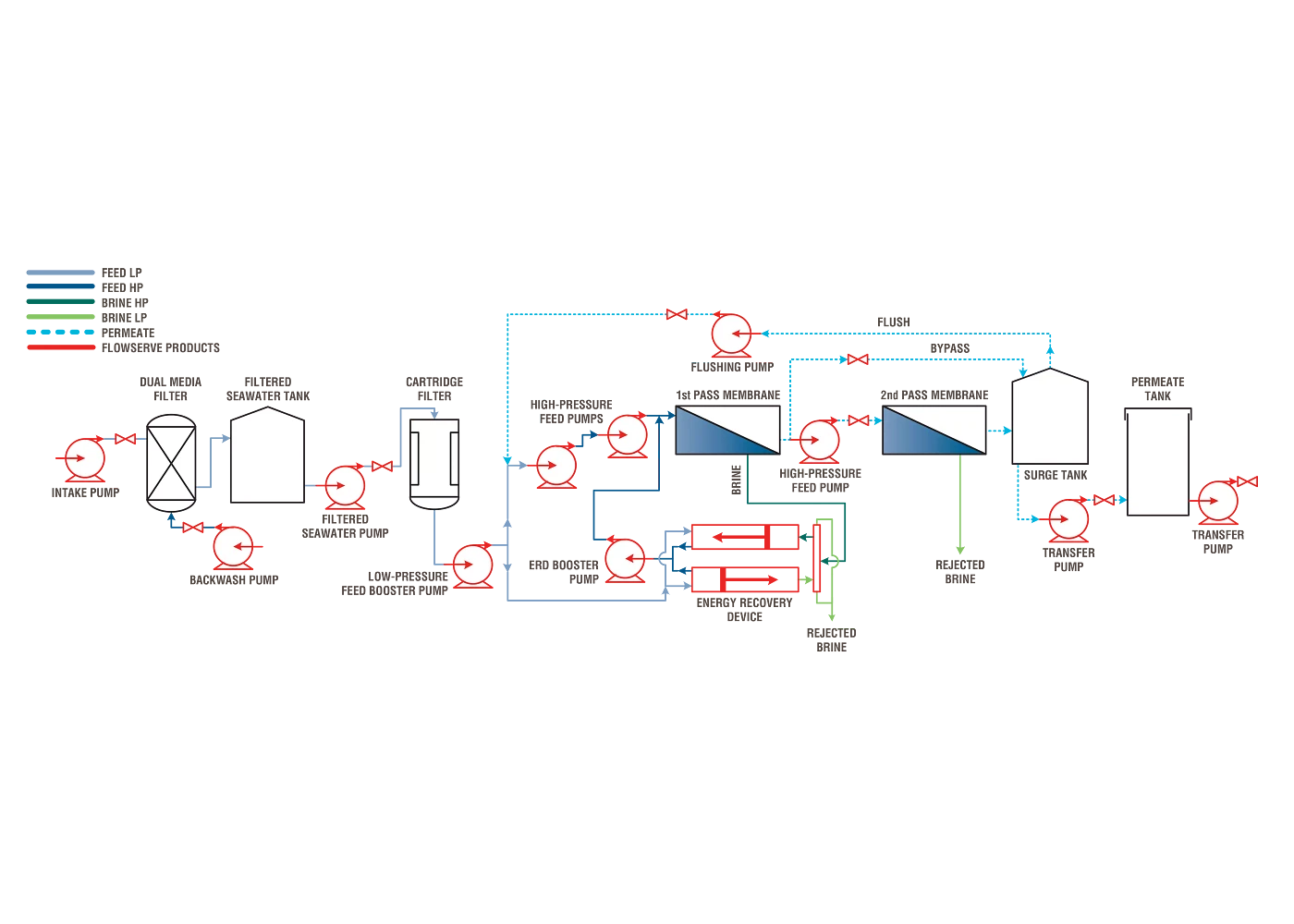 Flow control diagram for SWRO desalination plants.