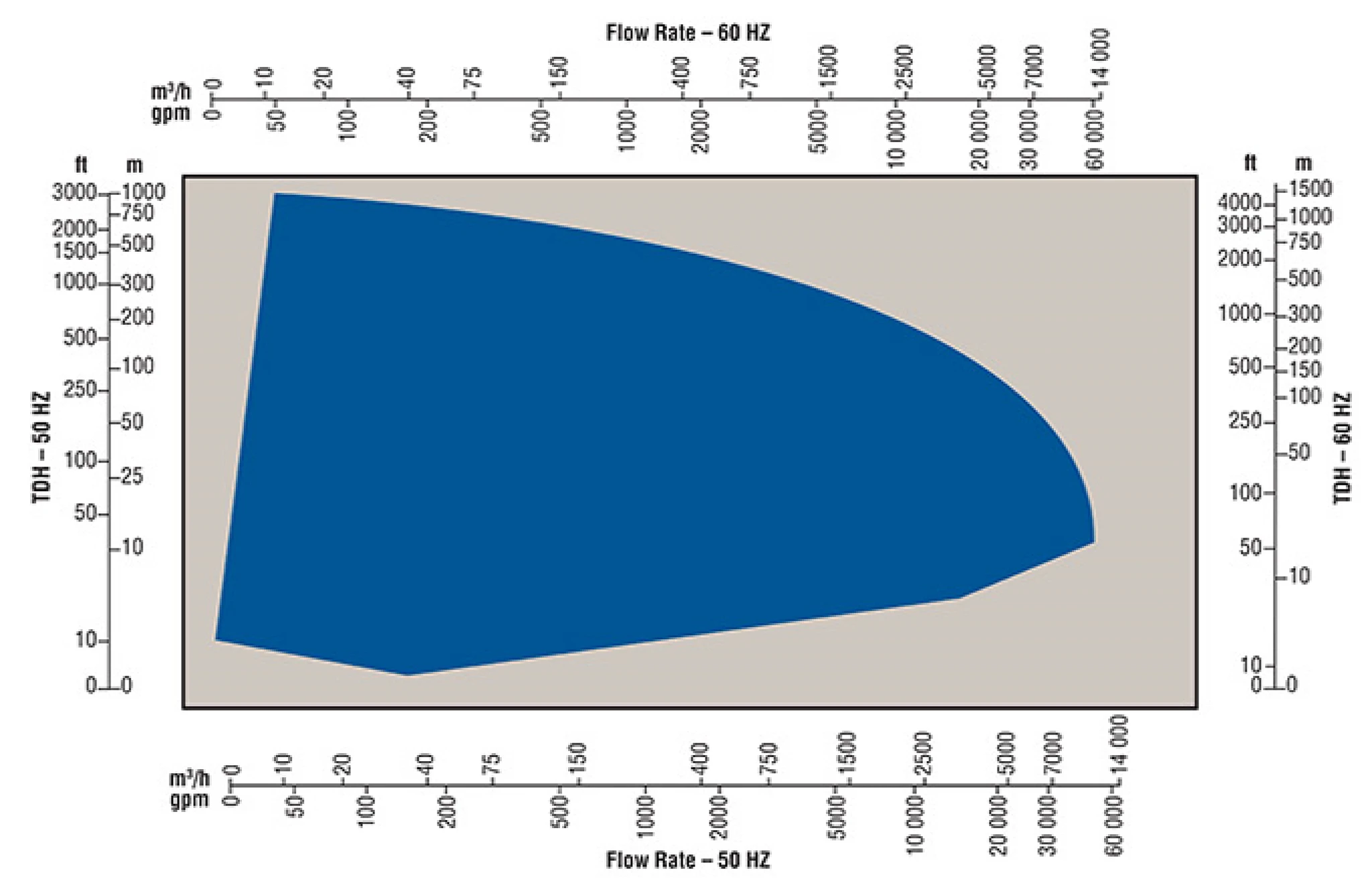 VTP and VPC range chart