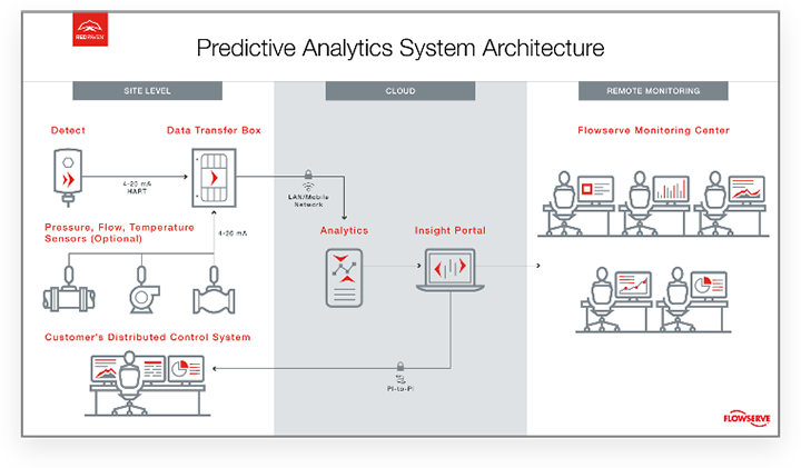 Predictive Analytics System Architecture